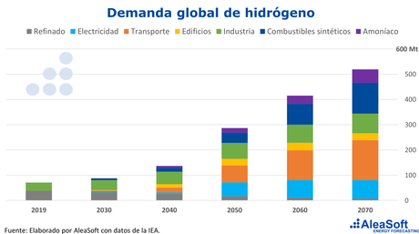 AleaSoft: Baterías e hidrógeno verde: Los complementos necesarios para la fotovoltaica