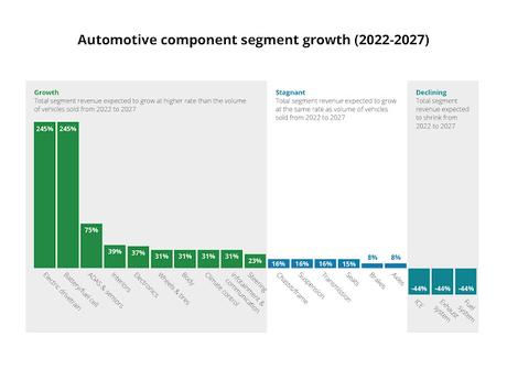 Los proveedores automotrices se enfrentan a la presión continua de las nuevas realidades del mercado