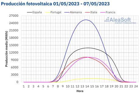 AleaSoft: Mayo empieza con valores récord de producción solar fotovoltaica en Europa