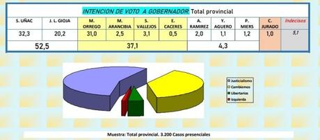 Las encuestas previas daban a Sergio Uñac como amplio favorito para ganar en San Juan