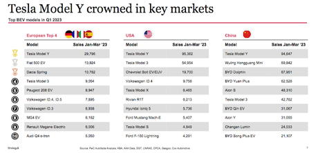 Las ventas de vehículos eléctricos a batería aumentaron un 24% en 19 mercados en el primer trimestre Las ventas de vehículos eléctricos a batería aumentaron un 24% en 19 mercados en el primer trimestre