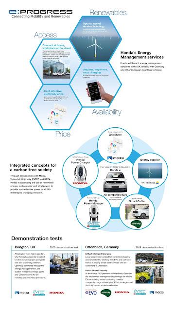 Honda presenta su nueva gama de productos y servicios electrificados para Europa