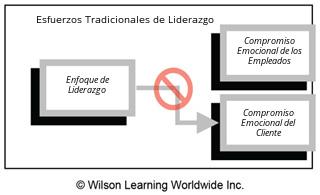 Compromiso Emocional del Empleado.