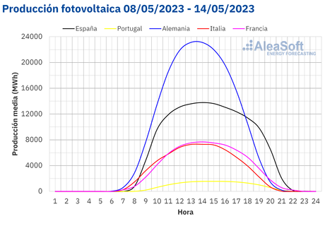 AleaSoft: récord de producción solar fotovoltaica en Portugal en la segunda semana de mayo AleaSoft: récord de producción solar fotovoltaica en Portugal en la segunda semana de mayo
