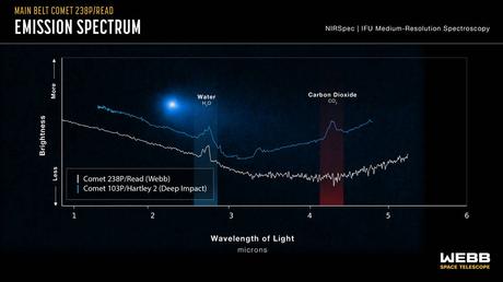 Webb encuentra agua y un nuevo misterio en un raro cometa