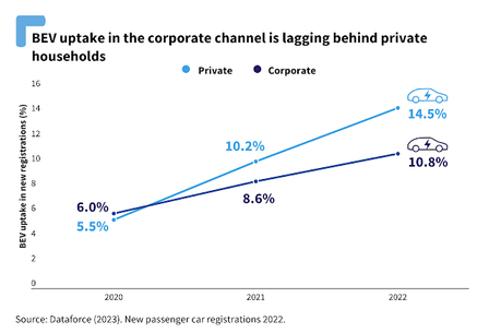Las flotas corporativas son  responsables del 74% de las emisiones de los automóviles nuevos en Europa