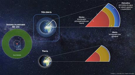 Una supertierra con una espesa y enorme atmósfera de vapor de agua