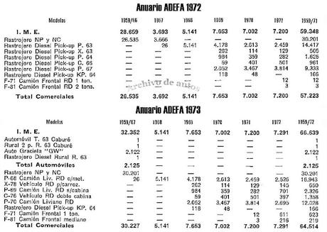 Rastrojero Diesel y las versiones que ofrecía IME desde el año 1972