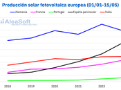 AleaSoft: fotovoltaica eólica, imparables Europa 2023