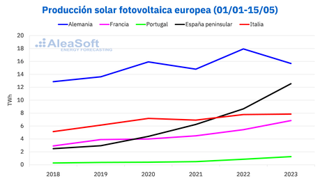 AleaSoft: la fotovoltaica y la eólica, imparables en Europa en 2023