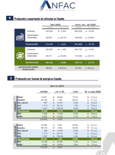 La producción de vehículos se ralentiza y crece el 3,2% en abril, hasta las 173.702 unidades
