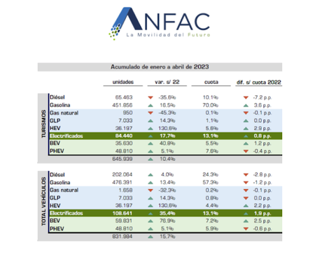 La producción de vehículos se ralentiza y crece el 3,2% en abril, hasta las 173.702 unidades