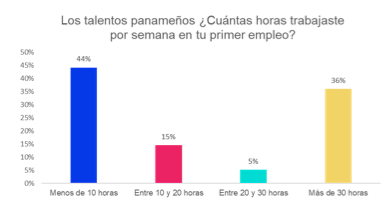 Panamá es el primer país de la región en el que se empieza a trabajar a más temprana edad