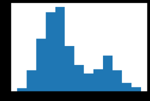 Histograma generado para el conjunto de datos con la selección automática del número de bins