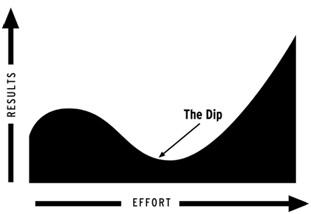 Cuándo abandonar un proyecto emprendedor