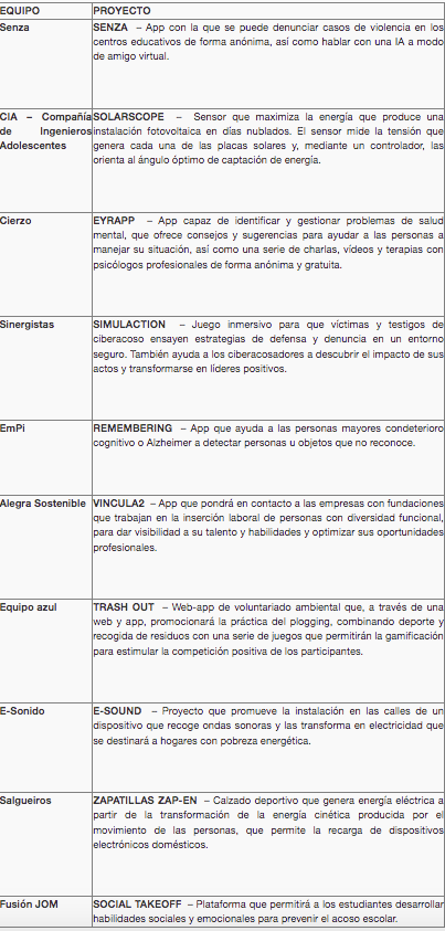 Audi Creativity Challenge ya ha seleccionado los 10 equipos para la gran final de su 8ª edición