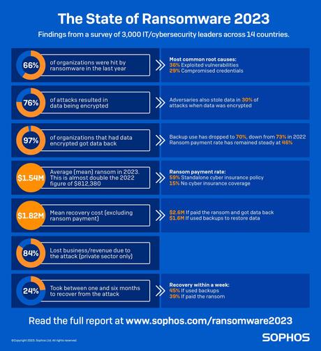 sophos the state ransomware 2023 infographic 988x