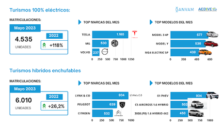 Las matriculaciones de turismos 100% eléctricos subieron un 118% en mayo, 4.535 unidades