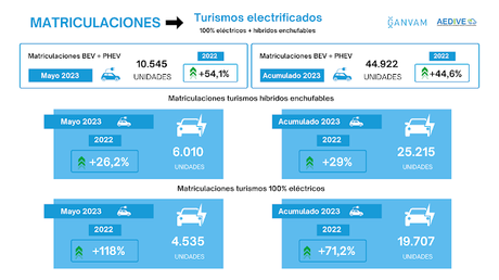 Las matriculaciones de turismos 100% eléctricos subieron un 118% en mayo, 4.535 unidades