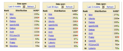 Mint desbanca a Ubuntu en DistroWatch