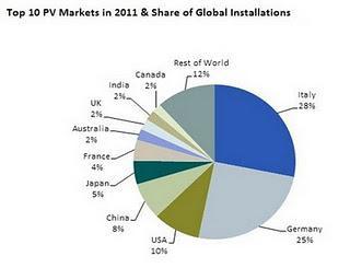 Ranking de los 10 mercados más importantes de energía solar en 2011
