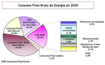 El Gobierno aprueba el Plan de Energías Renovables 2011-2020