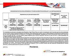 Cronograma de recursos aprobados a través de créditos adicionalesa las empresas básicas: Circular a los trabajadores y trabajadoras de CVG ALCASA