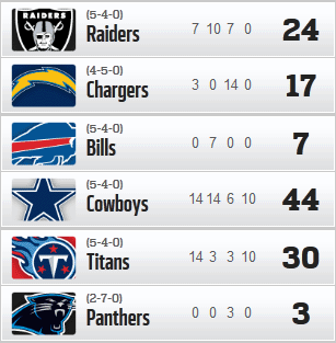 Resultados y Clasificaciones: Week 10