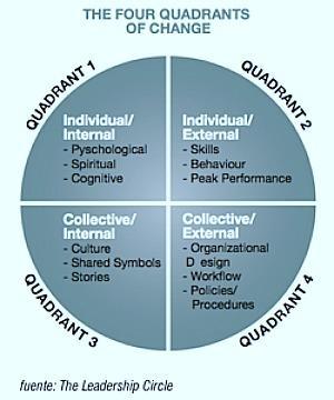 El Modelo AQAL de Ken Wilber: Los 4 Cuadrantes del Cambio Los-4-cuadrantes-del-cambio.jpg