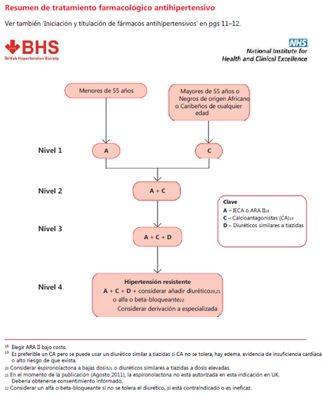 Guía Rápida de Hipertención Arterial NICE traducida al castellano por la SAMFyC