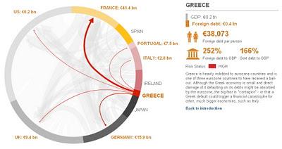 Mapa de la gran deuda europea, ¿quien debe a quien?