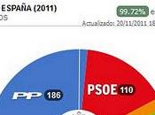 opiniones blogs españoles sobre derrota $ocialista