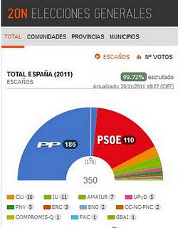 Dos opiniones en blogs españoles sobre la derrota $ocialista