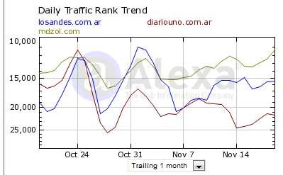 Octubre: Leve ventaja de Los Andes; provincias: La Voz, 1° y La Gaceta, 2°