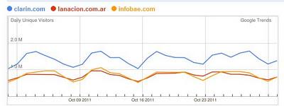 Octubre: Leve ventaja de Los Andes; provincias: La Voz, 1° y La Gaceta, 2°