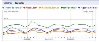 Octubre: Leve ventaja de Los Andes; provincias: La Voz, 1° y La Gaceta, 2°