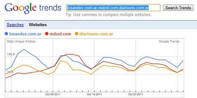 Octubre: Leve ventaja de Los Andes; provincias: La Voz, 1° y La Gaceta, 2°