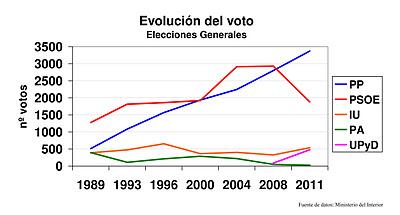 El PP también gana las Generales en Huétor Vega
