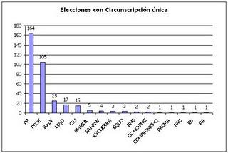 Qué hubiera pasado con la circunscripción única