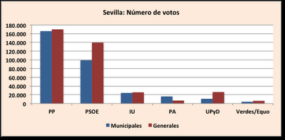 El PSOE recupera terreno en la ciudad de Sevilla, el PP lo pierde