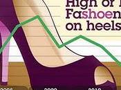 zapatos femeninos, altura tacones tiende disminuir ante actual situación económica