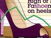 zapatos femeninos, altura tacones tiende disminuir ante actual situación económica