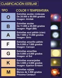 Los diferentes tipos de estrellas que podemos observar en el Universo