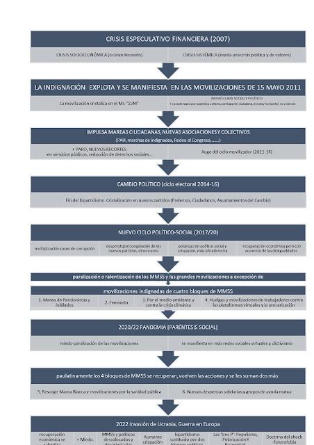 Movilizaciones y movimientos sociales en España. Mapa de escenarios pos15M, irrupción de la pandemia y guerra en Europa (2016-2023)  1ª parte