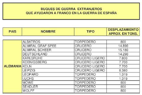 BUQUES DE GUERRA EXTRANJEROS QUE AYUDARON A FRANCO EN LA GUERRA DE ESPAÑA (1936 - 1939) BUQUES DE GUERRA EXTRANJEROS QUE AYUDARON A FRANCO EN LA GUERRA DE ESPAÑA (1936 - 1939)