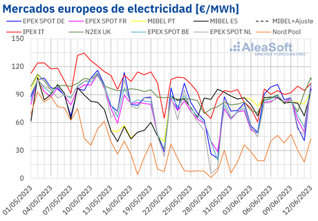 AleaSoft: Los precios del gas subieron tras varias semanas cayendo y arrastraron a los mercados europeos AleaSoft: Los precios del gas subieron tras varias semanas cayendo y arrastraron a los mercados europeos
