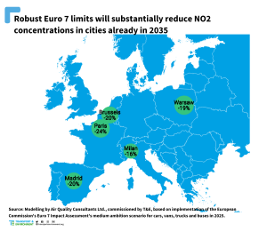 Unos estrictos estándares de emisiones Euro 7 mejorarían el aire de las ciudades europeas, según T&E