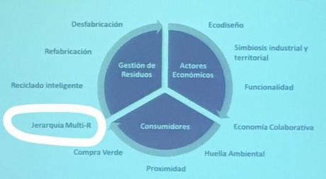 La jerarquía multi-R tiene su papel en la economía circular