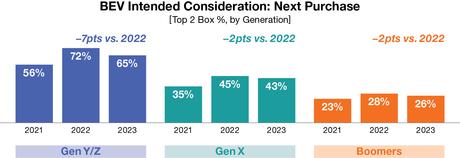 El interés por los vehículos eléctricos se estanca en el peor momento posible