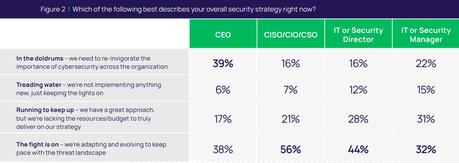Los CISO siguen buscando el reconocimiento al más alto nivel 13 Delinea 1